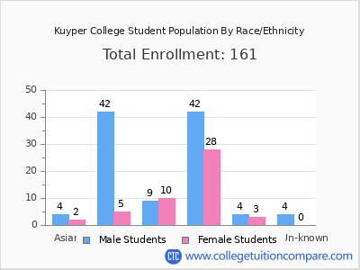 Kuyper College 2025 Student Population by Gender and Race chart