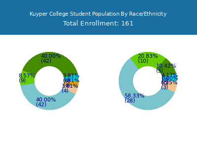 Kuyper College 2025 Student Population by Gender and Race chart