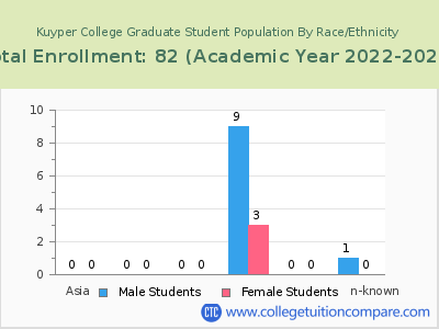Kuyper College 2023 Graduate Enrollment by Gender and Race chart