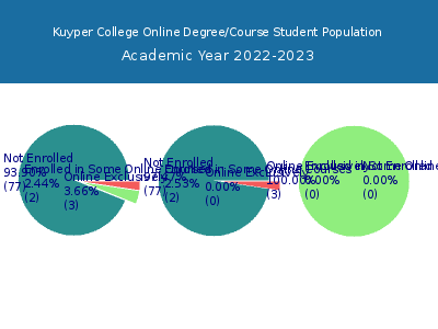 Kuyper College 2023 Online Student Population chart