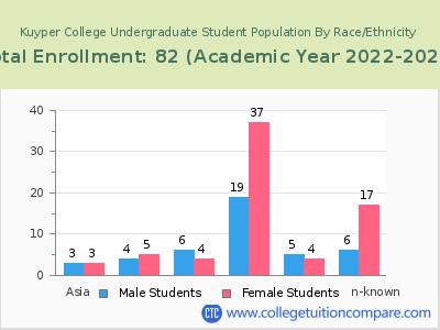 Kuyper College 2023 Undergraduate Enrollment by Gender and Race chart