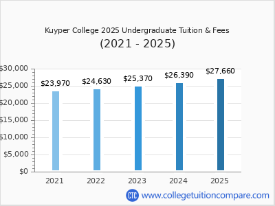 Kuyper College 2025 undergraduate tuition chart