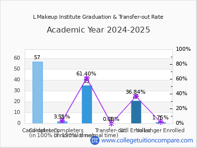 L Makeup Institute 2025 Graduation Rate chart
