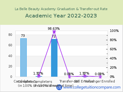 La Belle Beauty Academy 2023 Graduation Rate chart