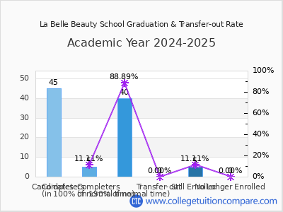 La Belle Beauty School 2025 Graduation Rate chart