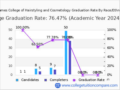 La James College of Hairstyling and Cosmetology graduation rate by race