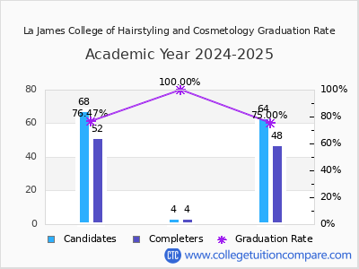 La James College of Hairstyling and Cosmetology graduation rate by gender
