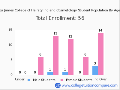 La James College of Hairstyling and Cosmetology 2024 Student Population by Age chart