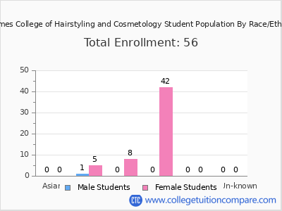 La James College of Hairstyling and Cosmetology 2025 Student Population by Gender and Race chart