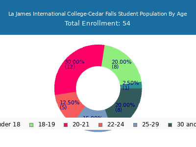 La James International College-Cedar Falls 2024 Student Population Age Diversity Pie chart