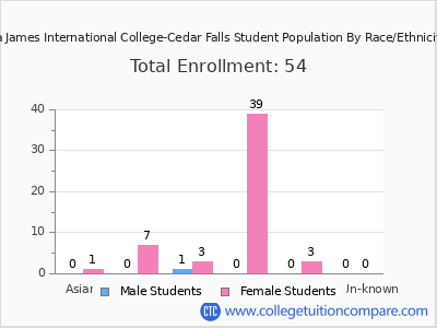 La James International College-Cedar Falls 2025 Student Population by Gender and Race chart