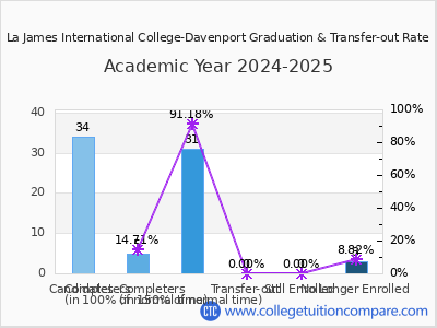 La James International College-Davenport 2025 Graduation Rate chart