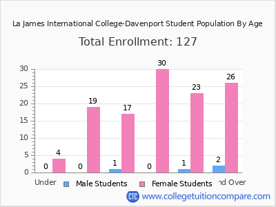 La James International College-Davenport 2024 Student Population by Age chart