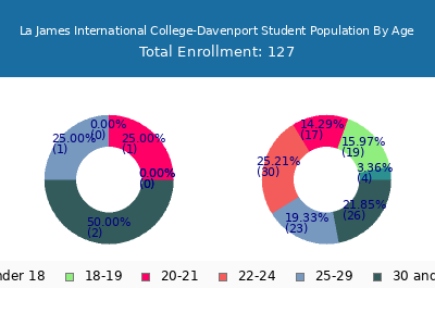 La James International College-Davenport 2024 Student Population Age Diversity Pie chart