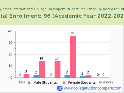 La James International College-Davenport 2023 Student Population by Gender and Race chart