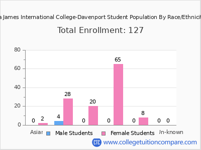 La James International College-Davenport 2025 Student Population by Gender and Race chart