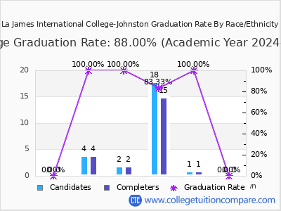 La James International College-Johnston graduation rate by race