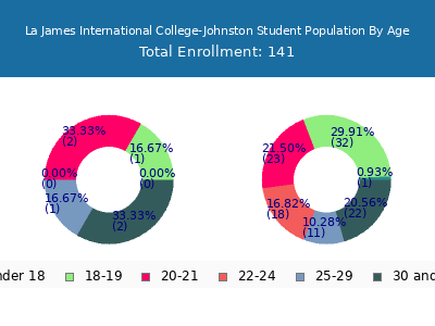 La James International College-Johnston 2024 Student Population Age Diversity Pie chart