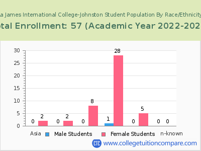 La James International College-Johnston 2023 Student Population by Gender and Race chart