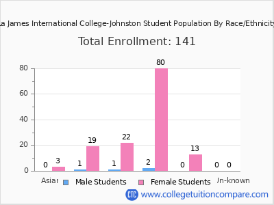 La James International College-Johnston 2025 Student Population by Gender and Race chart