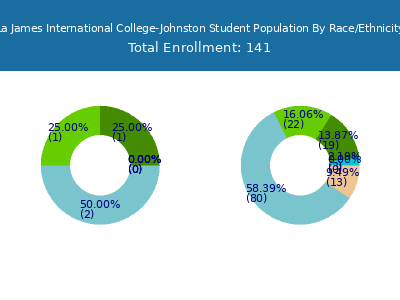 La James International College-Johnston 2025 Student Population by Gender and Race chart