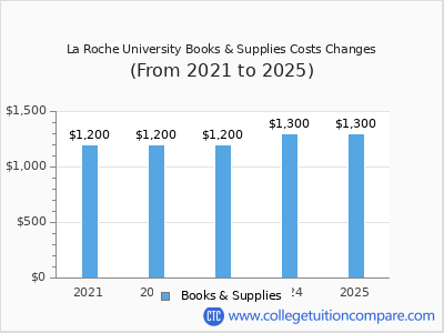 La Roche University 2025 books & supplies cost chart