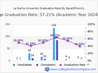 La Roche University graduation rate by race