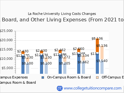 La Roche University 2025 room & board cost chart