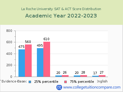 La Roche University 2023 SAT and ACT Score Chart