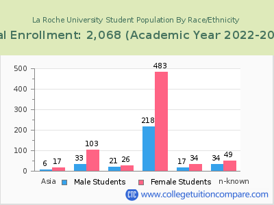 La Roche University 2023 Student Population by Gender and Race chart