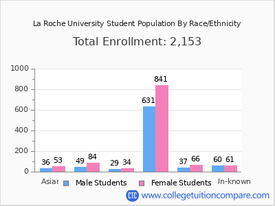 La Roche University 2025 Student Population by Gender and Race chart