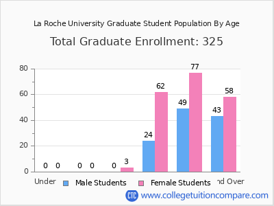 La Roche University 2024 Graduate Enrollment by Age chart