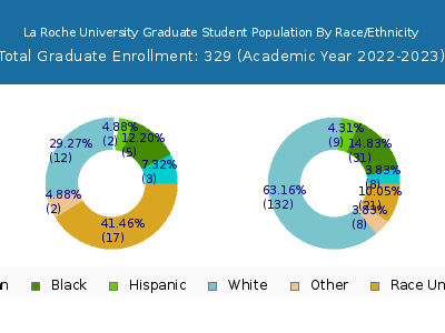La Roche University 2023 Graduate Enrollment by Gender and Race chart