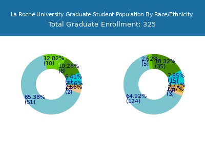 La Roche University 2025 Graduate Enrollment by Gender and Race chart