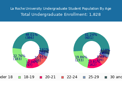 La Roche University 2024 Undergraduate Enrollment Age Diversity Pie chart