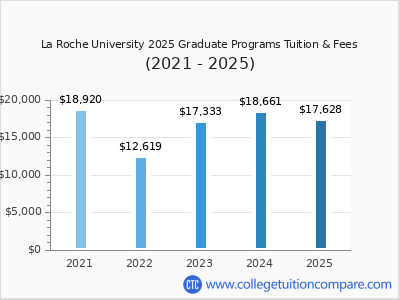 La Roche University 2025 graduate tuition chart