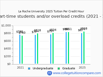 La Roche University 2025 cost per credit hour chart