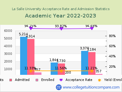 La Salle University 2023 Acceptance Rate By Gender chart