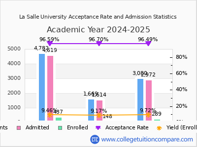 La Salle University 2025 Acceptance Rate By Gender chart