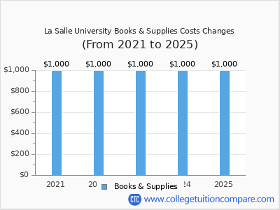 La Salle University 2025 books & supplies cost chart