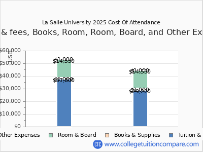 La Salle University 2025 COA (cost of attendance) chart