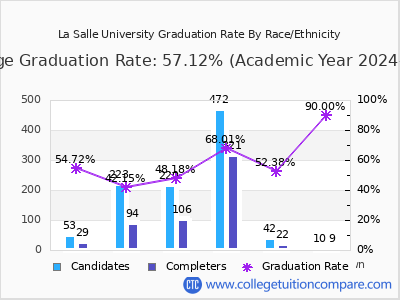 La Salle University graduation rate by race