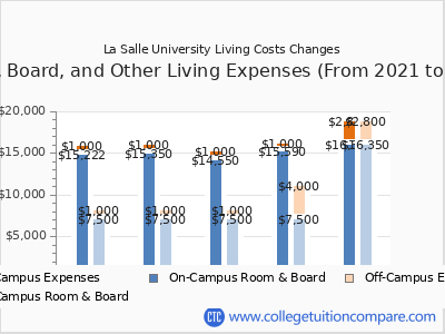 La Salle University 2025 room & board cost chart