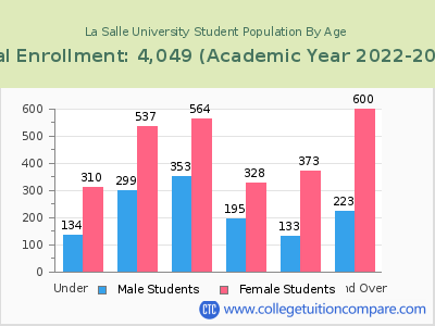La Salle University 2023 Student Population by Age chart
