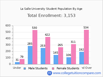 La Salle University 2025 Student Population by Age chart