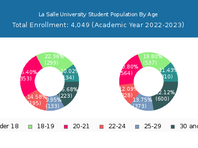 La Salle University 2023 Student Population Age Diversity Pie chart