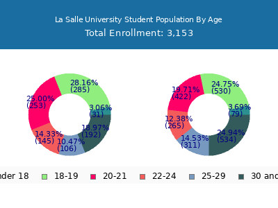 La Salle University 2025 Student Population Age Diversity Pie chart