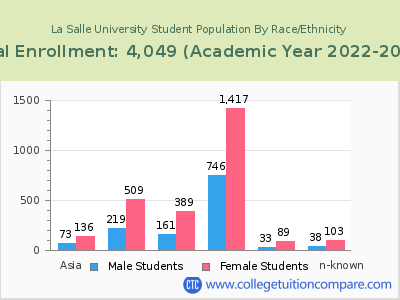 La Salle University 2023 Student Population by Gender and Race chart
