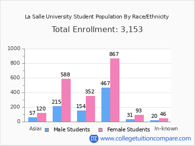 La Salle University 2025 Student Population by Gender and Race chart