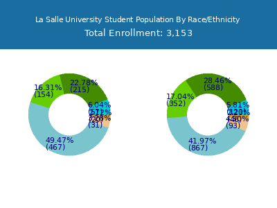 La Salle University 2025 Student Population by Gender and Race chart